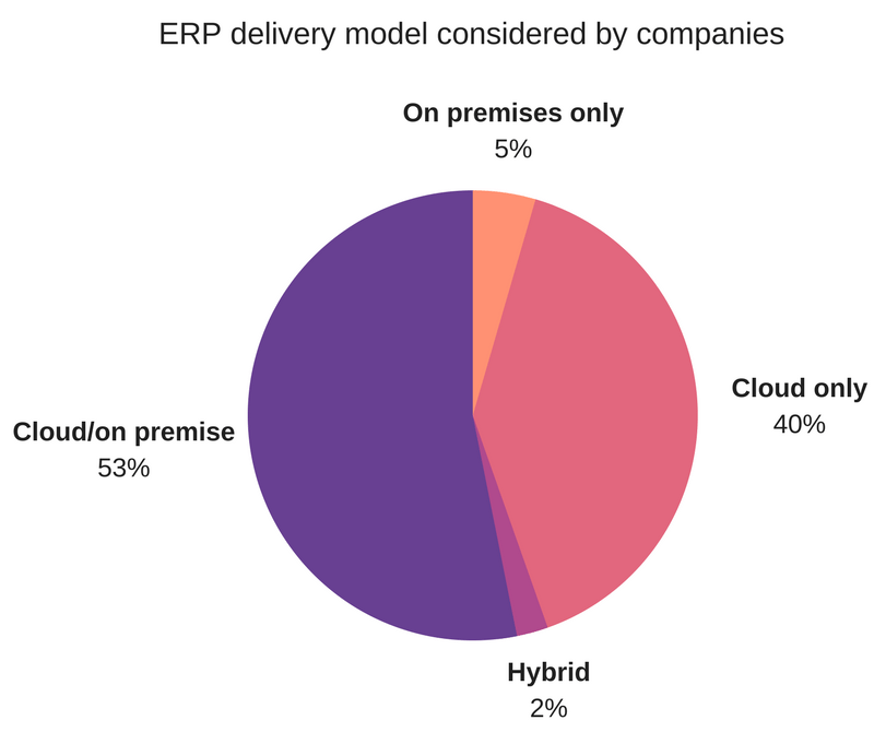 ERP delivery models considered by companies