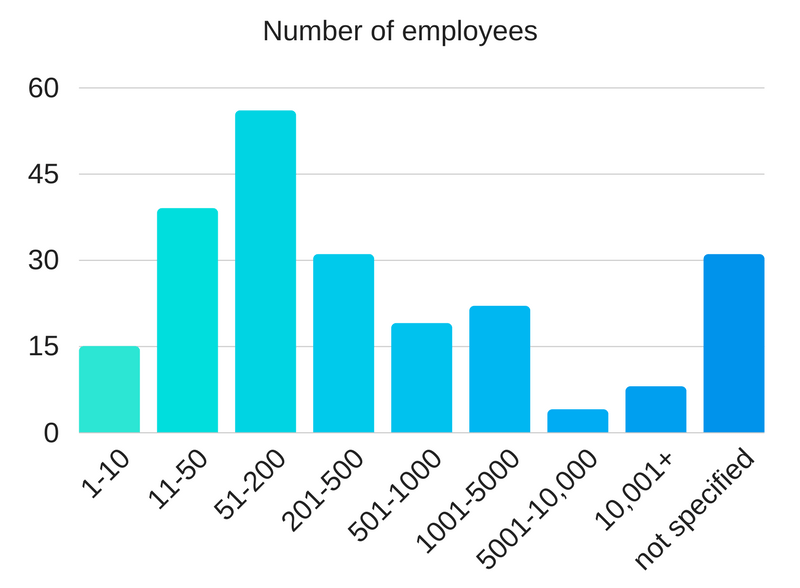 number of employees of companies buying ERP