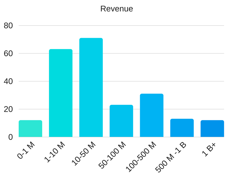 revenues of companies buying ERP