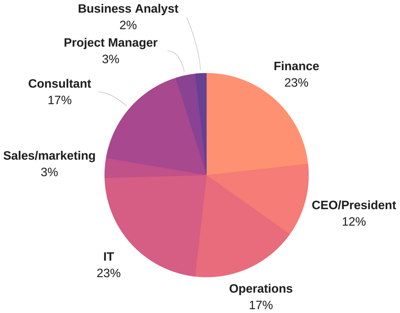 industries of companies buying ERP