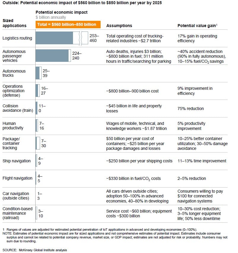 McKinsey Global Impact SCM Inventory Management