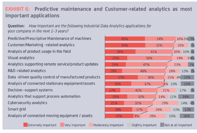 Most important applications of industrial analytics