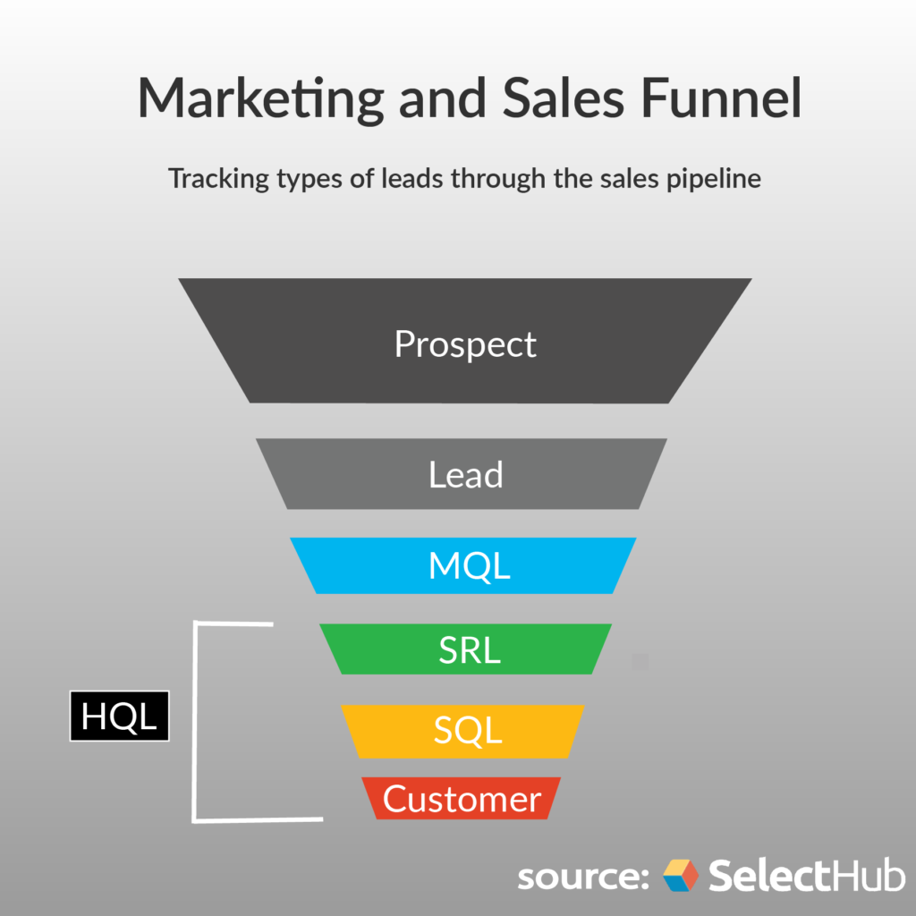 Marketing and sales funnel