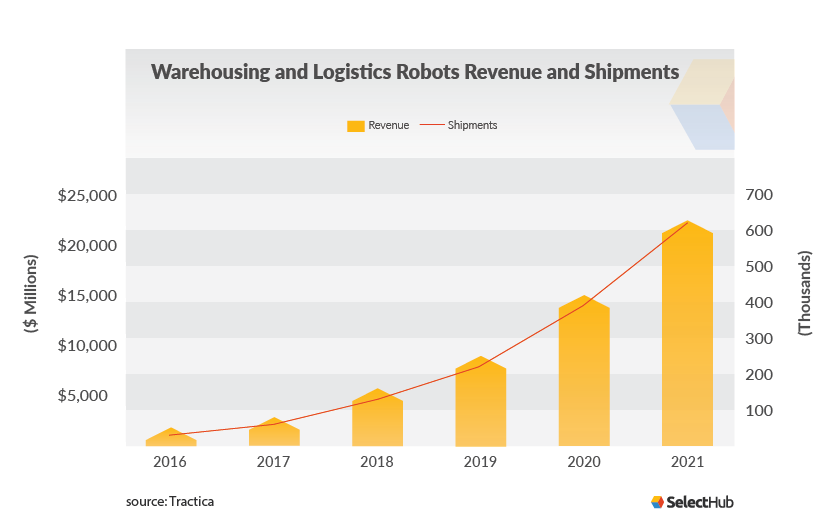 Warehousing and Logistics Robots Revenue and Shipments