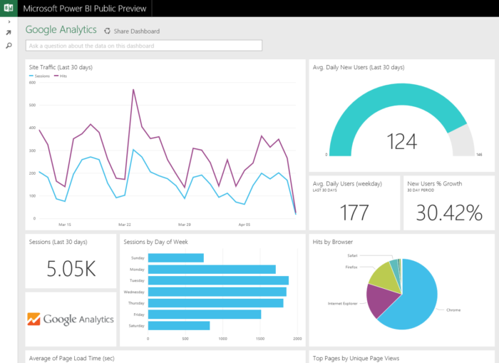 Microsoft Power BI Dashboard