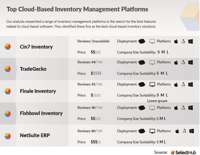 Top Cloud Based Inventory Management Software