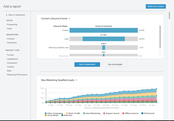 HubSpot's new reporting dashboard