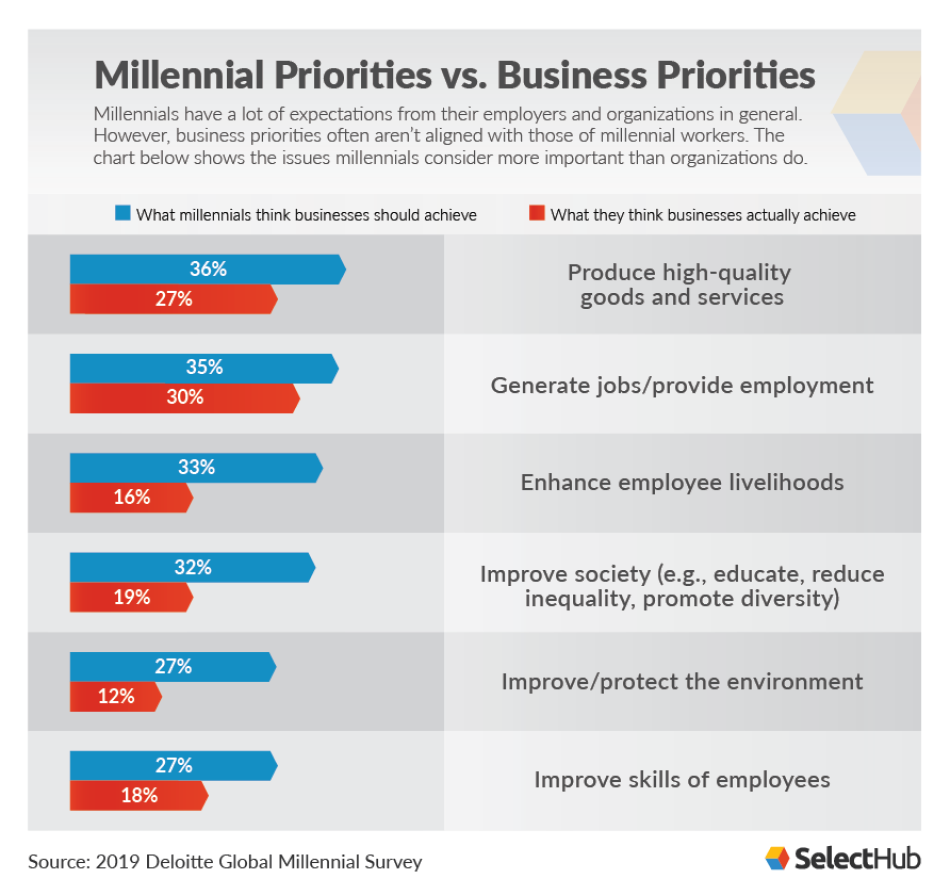 Millennial Priorities vs Business Priorities