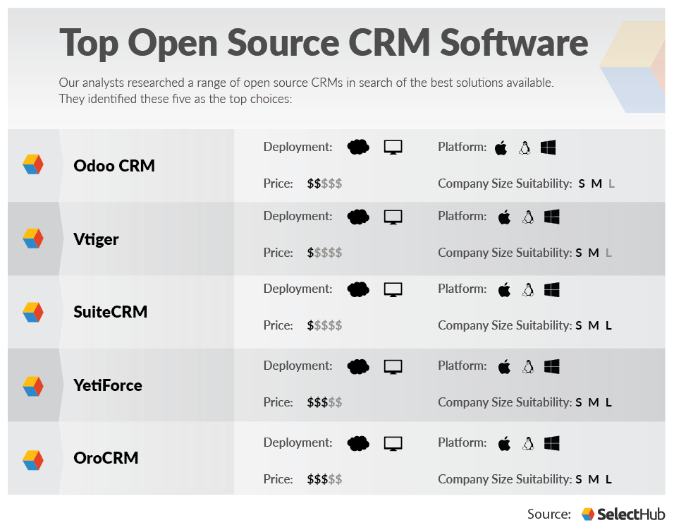 Best Open Source CRM Software