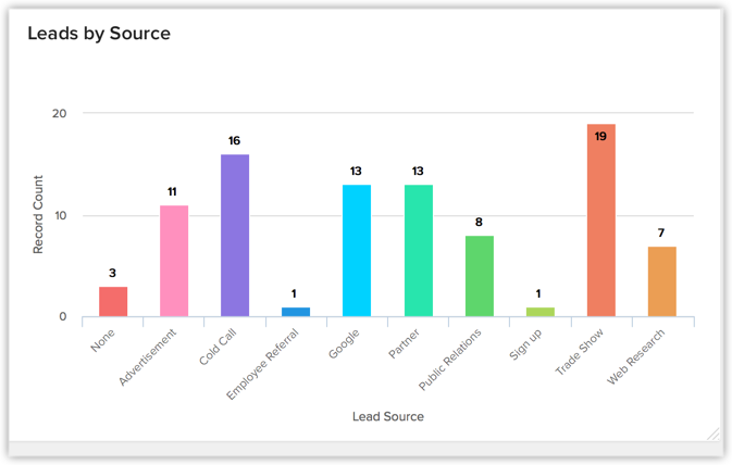 Zoho CRM Leads Source Dashboard