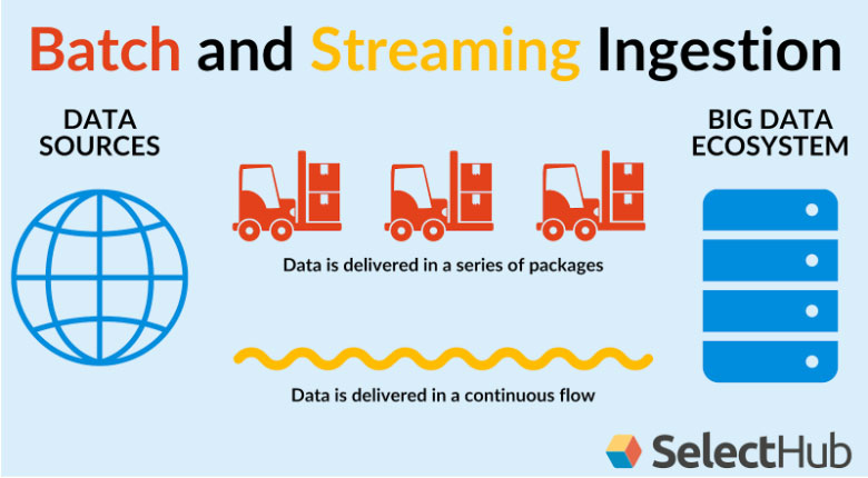 Batch and Streaming Ingestion