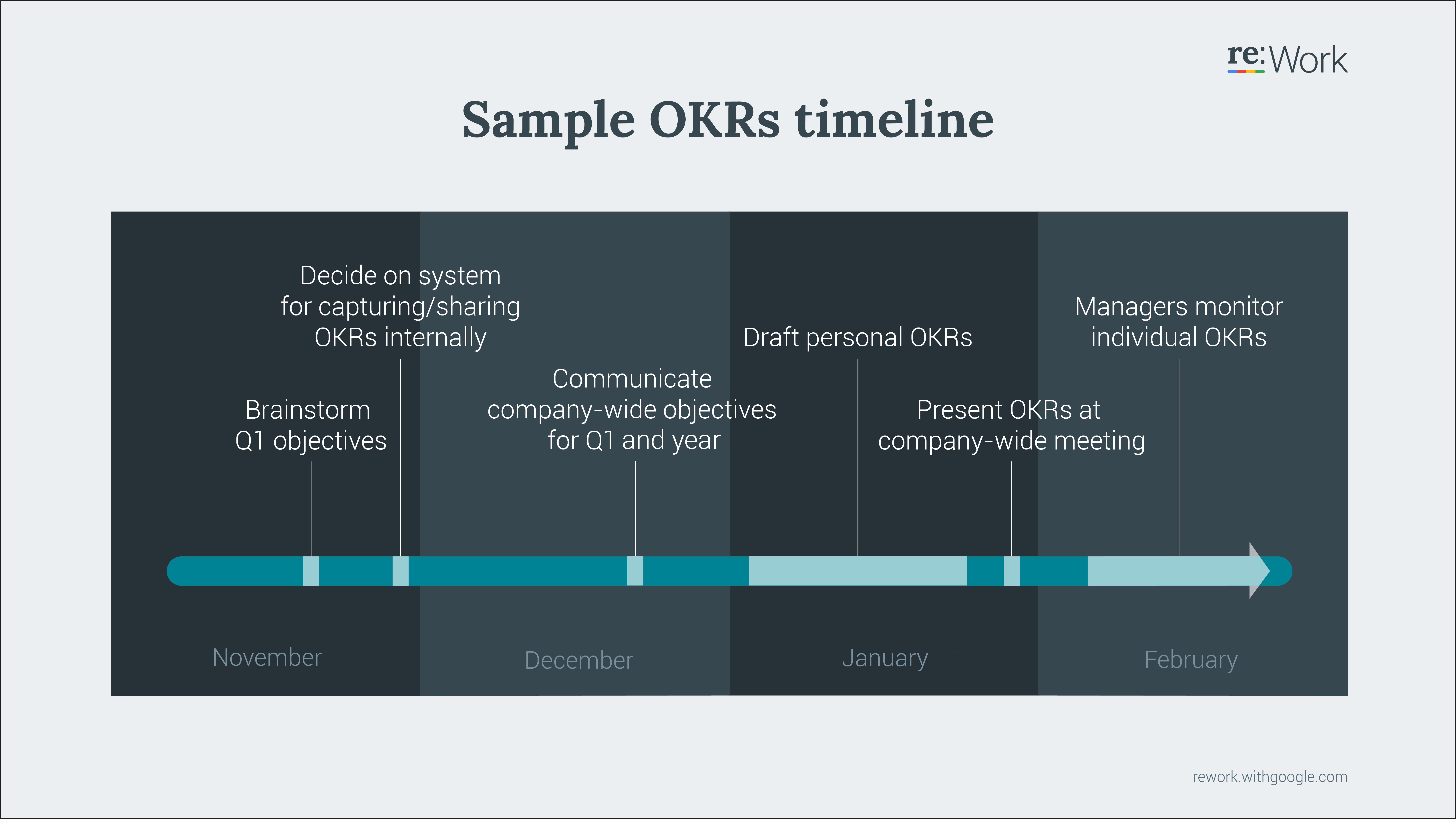 Example OKR Timeline