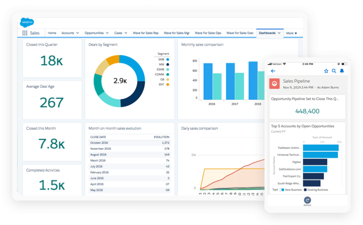 Salesforce Sales Cloud Dashboard