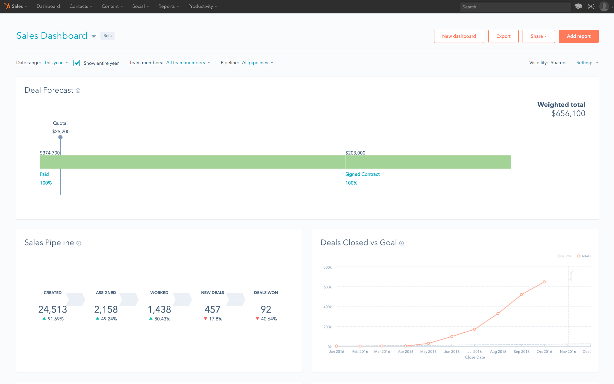 Pipeline metrics in HubSpot Sales Hub