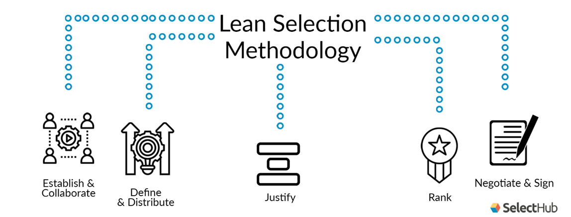 Lean Selection Methodology