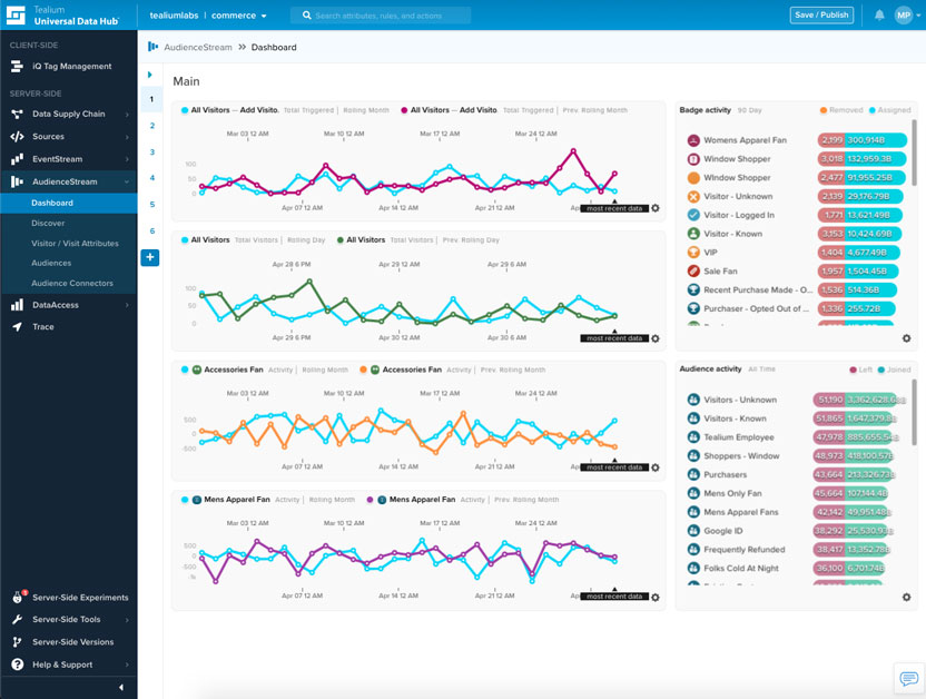 Tealium AudienceStream Dashboard