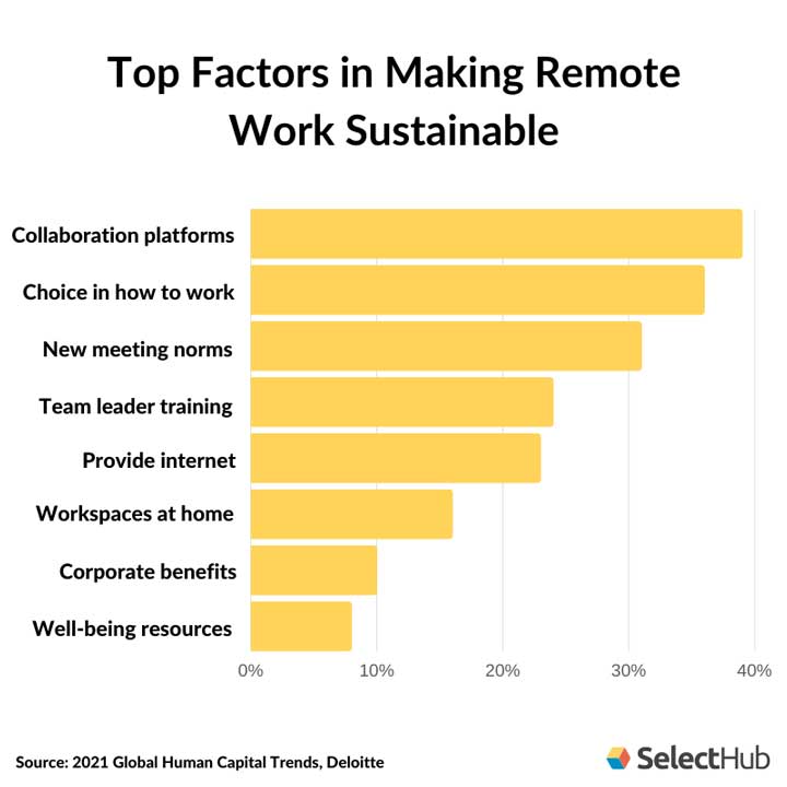 Top Factors to Sustain Remote Work 2021