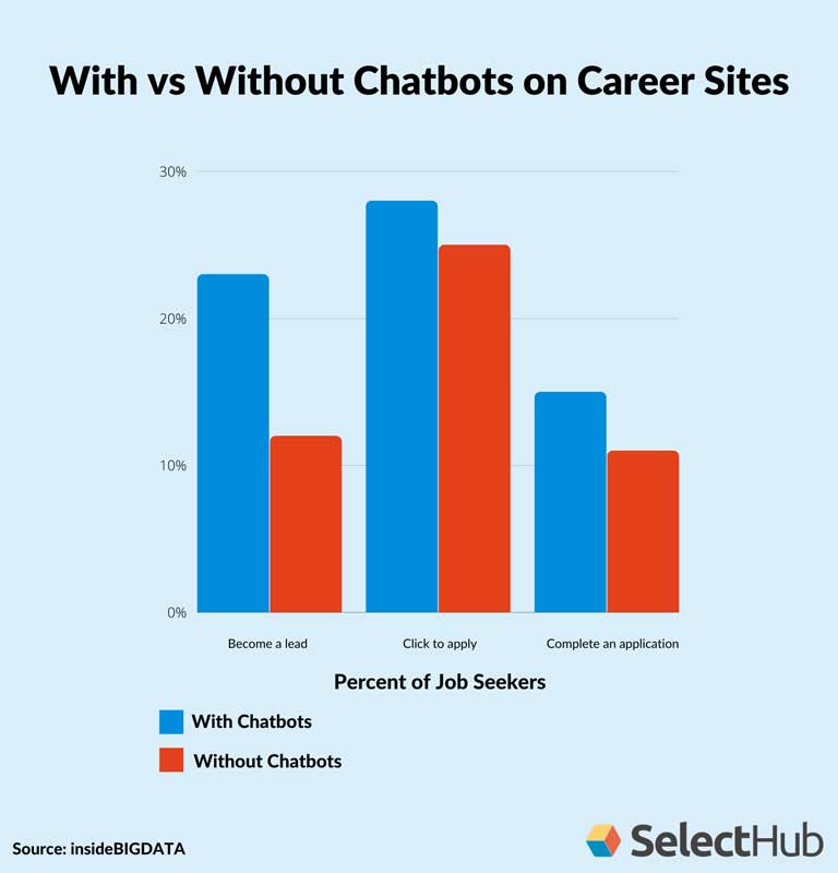 Chatbots Usage on Career Sites