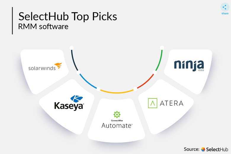 SelectHub Top RMM Tools List