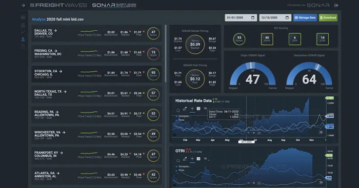 Data visualization to find opportunities and unlock trends