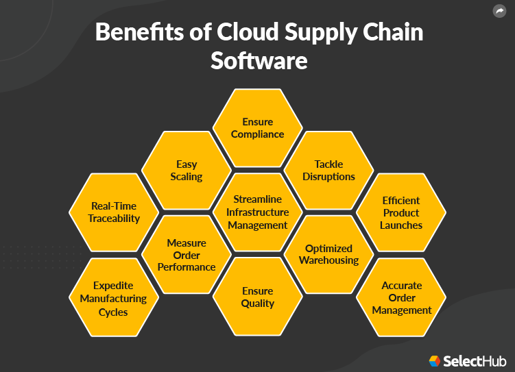 Benefits Of Cloud SCM