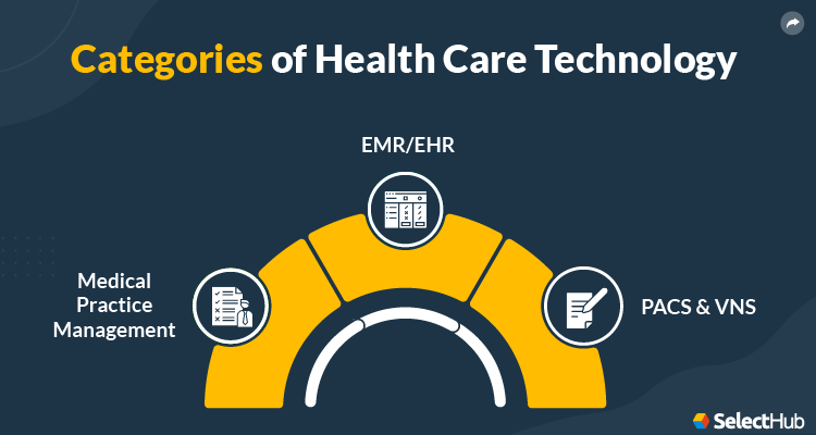 Categories of Health care Technology