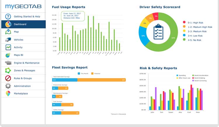 Fuel usage, fleet savings and safety reports