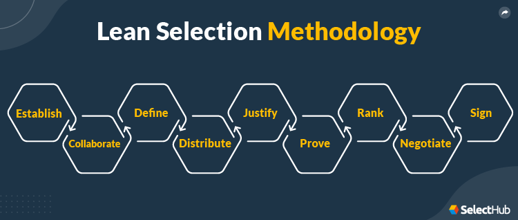 Lean Selection Methodlogy