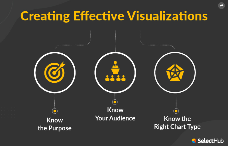 Creating Effective Visualizations