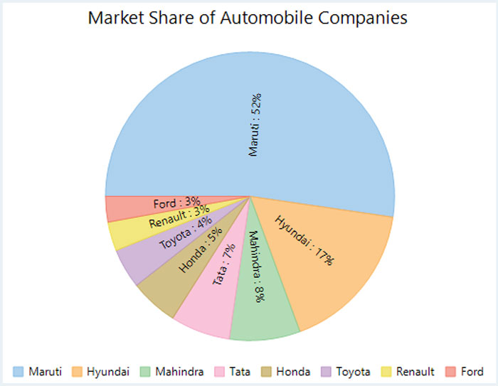 Data Visualization Piechart