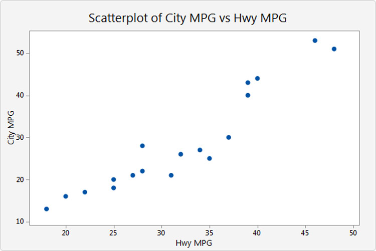 Data Visualization Scatterplot