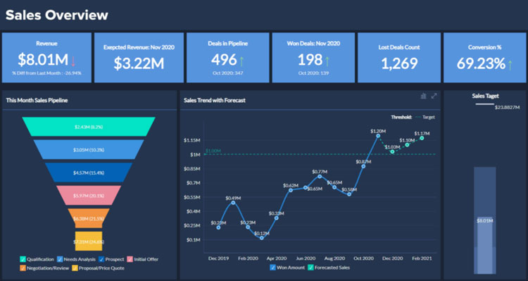 Zoho CRM Dashboard