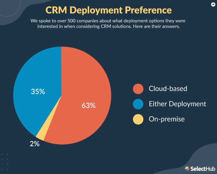 CRM Deployment Preference