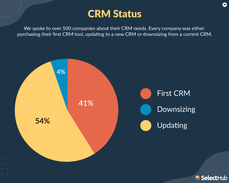 CRM Status