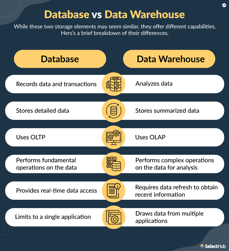 Database vs Data Warehouse