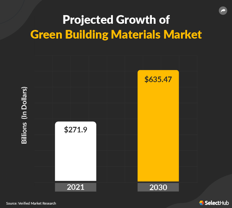 Projected Growth of Green Building Materials Market