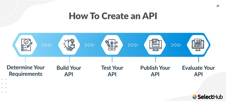 API Creation Steps