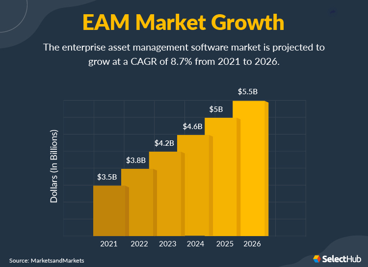 EAM Market Growth