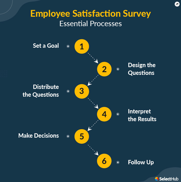 Employee Satisfaction Survey Necessary Steps