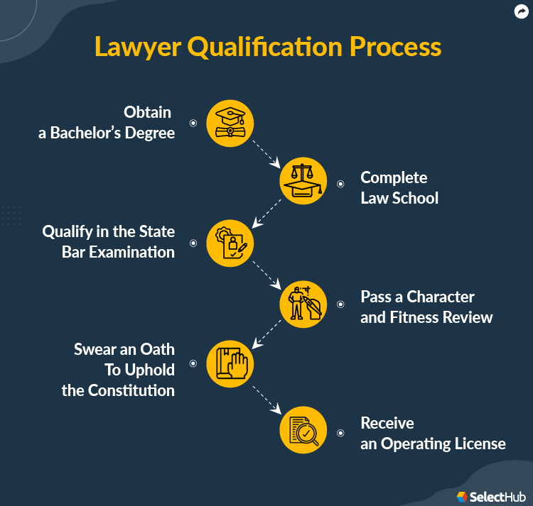 Lawyer Qualification Process