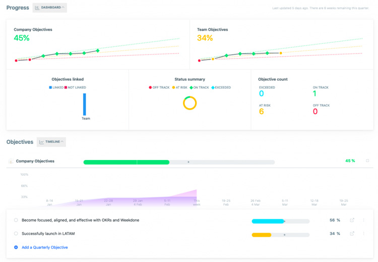 Weekdone Progress Tracking Dashboard