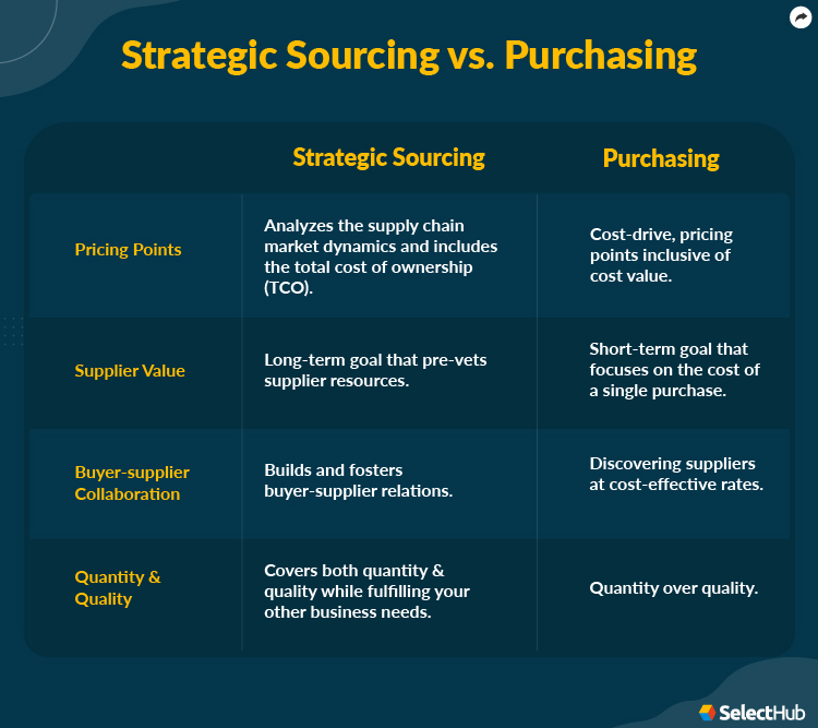 Strategic Sourcing vs. Purchasing