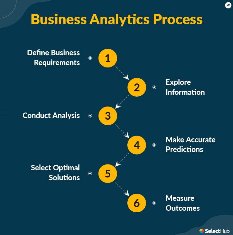 Business Analytics Process