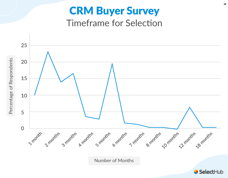 Timeframe for selecting a CRM vendor