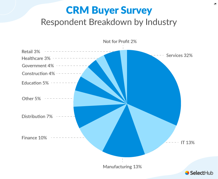 CRM market survey respondent breakdown by industry