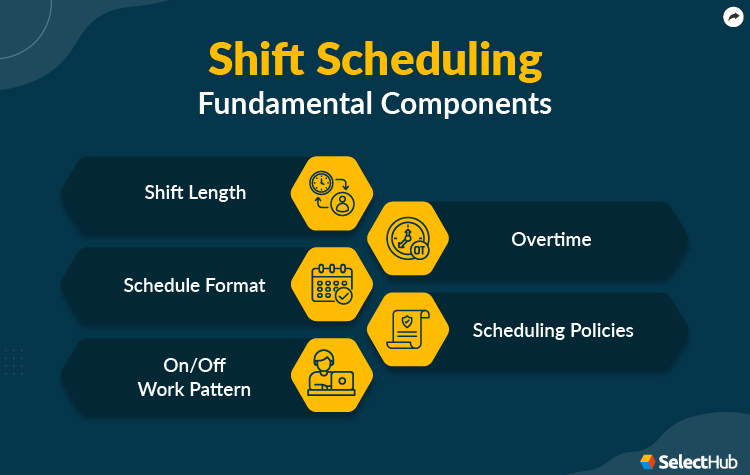 Shift Scheduling Fundamental Components