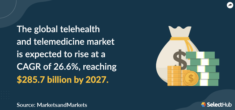 Growth of Telehealth Market