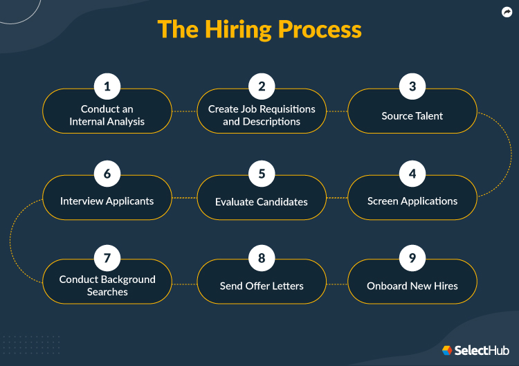 Steps involved in hiring process