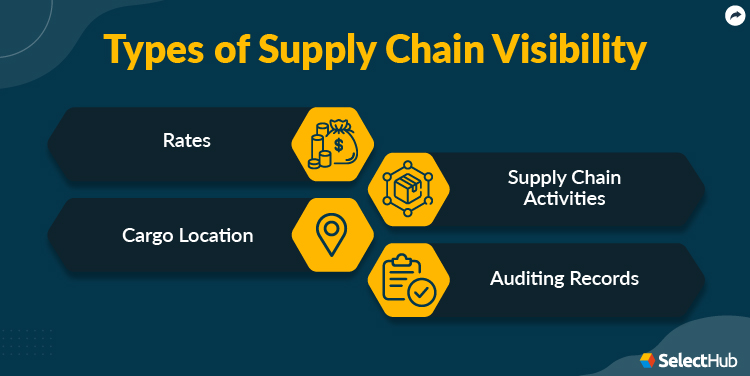 Supply Chain Visibility Types