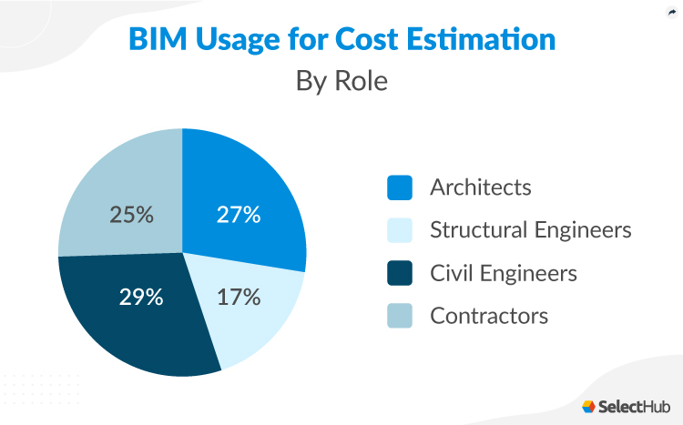 BIM Usage for Const Estimation